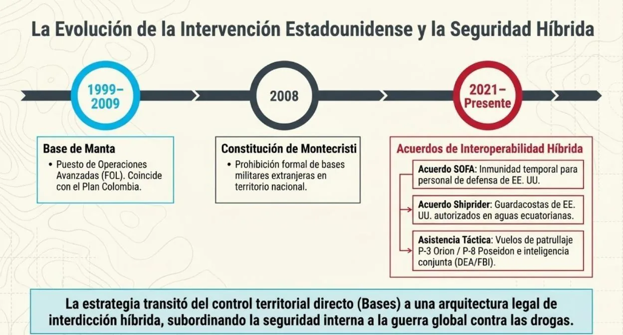 Infografía: la evolución de la intervención estadounidense, de la base de Manta (1999-2009) a la arquitectura de seguridad híbrida sin bases fijas (SOFA, shiprider, patrullaje P-3/P-8).