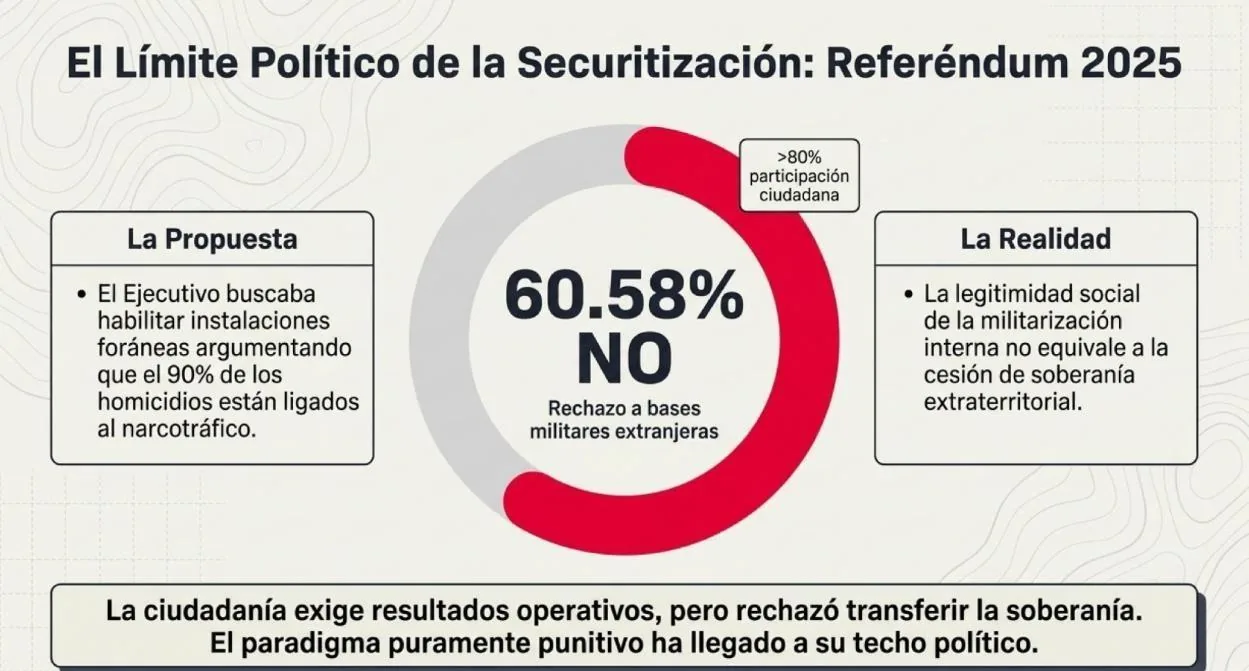Infografía: el límite político de la securitización. El 60,58% del electorado rechazó el retorno de bases militares extranjeras en el referéndum de 2025.