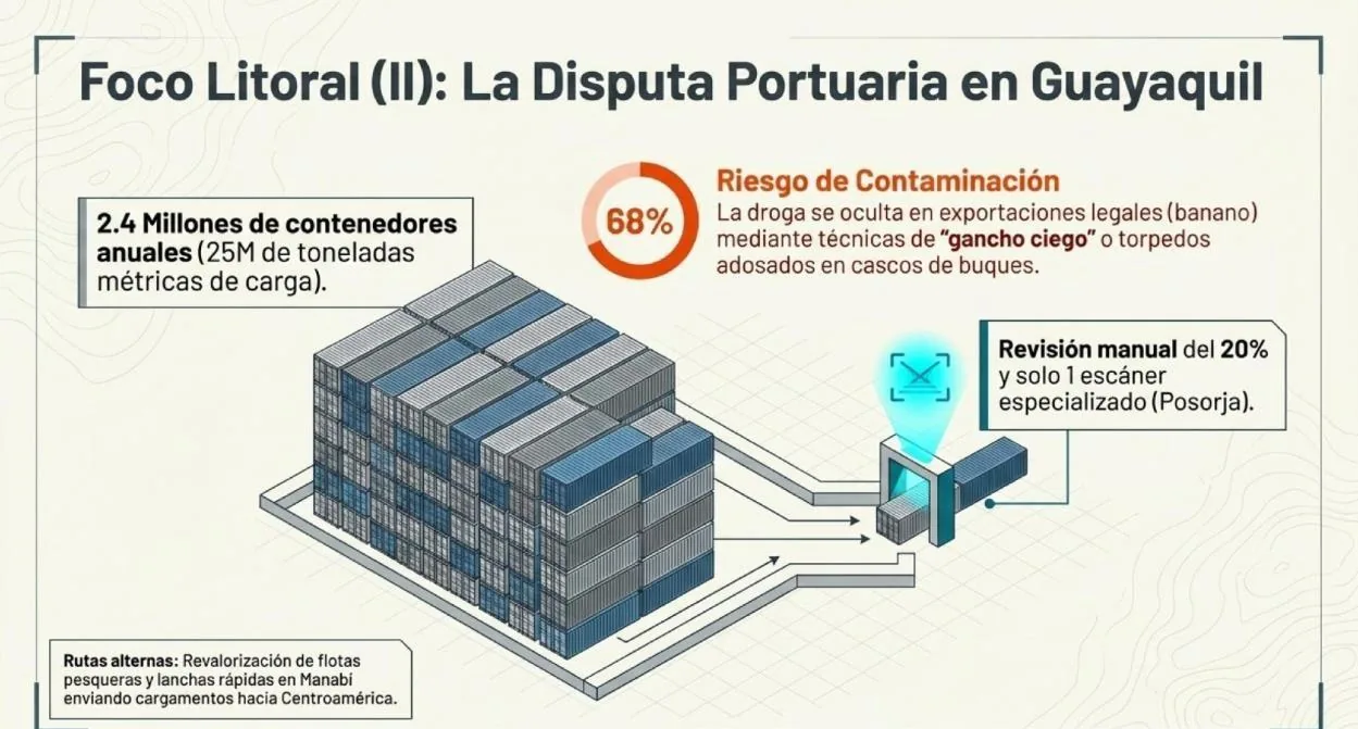 Infografía: foco litoral (II). La disputa portuaria en Guayaquil, con solo 1% de escaneo no intrusivo frente a 2,4 millones de contenedores anuales.
