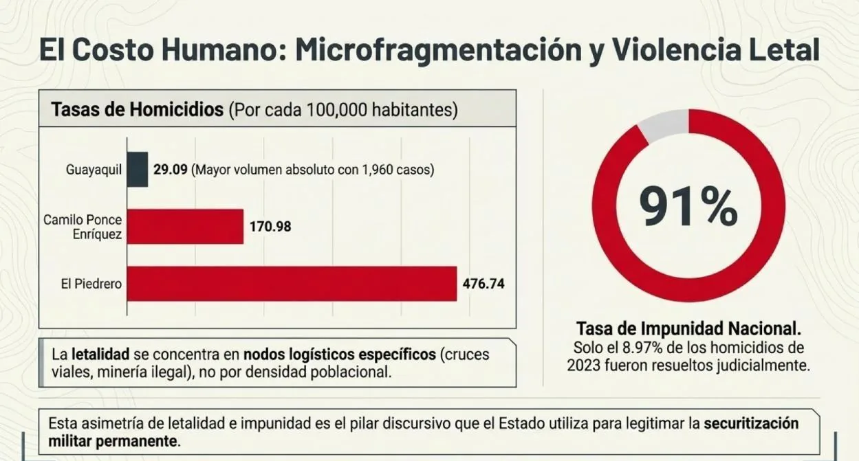 Infografía: el costo humano. Microfragmentación y violencia letal concentrada en nodos logísticos (El Piedrero 476,74; Camilo Ponce Enríquez 170,98; Guayaquil 29,09 por cada cien mil habitantes), con una tasa de impunidad del 91%.