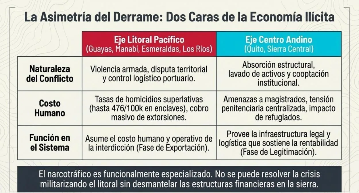Tabla comparativa: la asimetría del derrame. Eje litoral pacífico frente a eje centro andino, por naturaleza del conflicto, costo humano y función en el sistema.