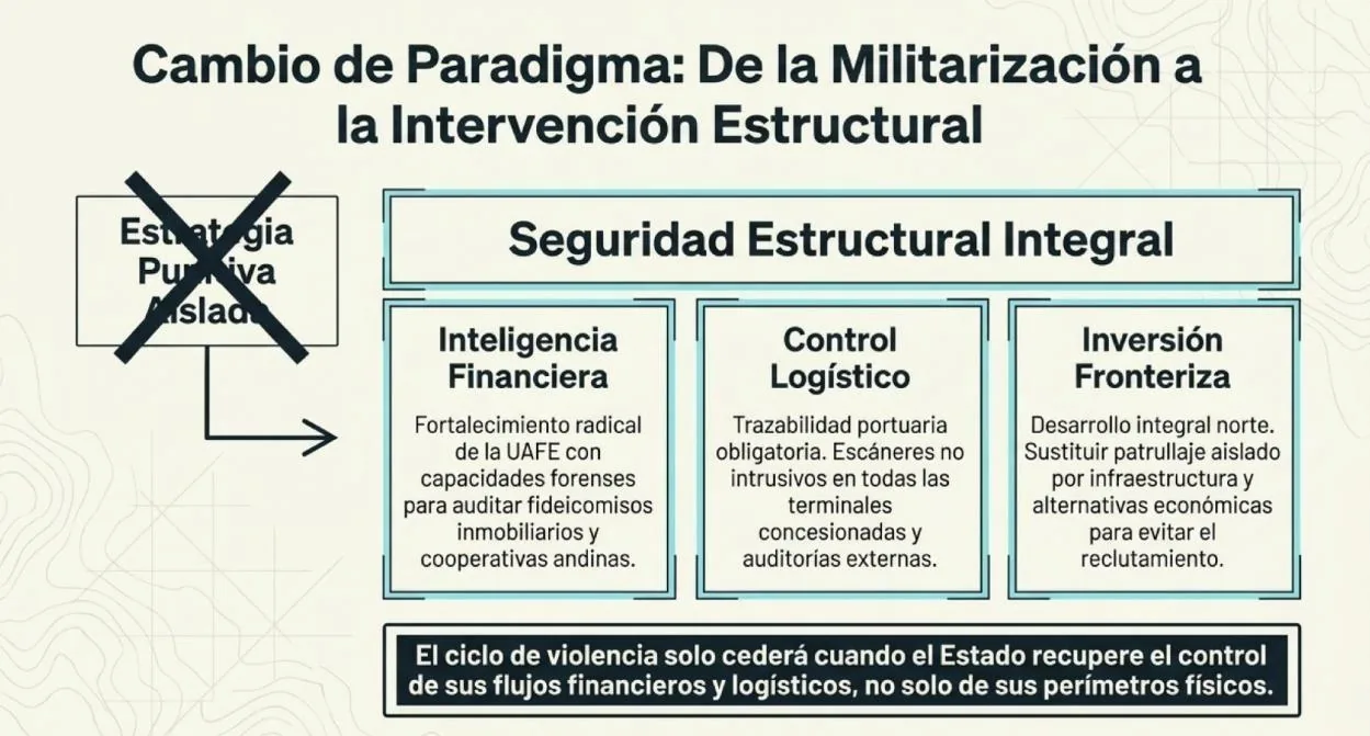 Infografía: cambio de paradigma. De la militarización aislada a la intervención estructural integral sobre inteligencia financiera, control logístico e inversión fronteriza.