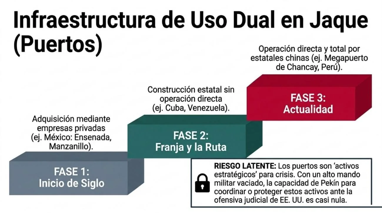 Infografía sobre la evolución de la estrategia portuaria china en América Latina en tres fases: Fase 1, inicio de siglo, adquisición mediante empresas privadas (Ensenada, Manzanillo); Fase 2, Franja y la Ruta, construcción estatal sin operación directa (Cuba, Venezuela); Fase 3, actualidad, operación directa y total por estatales chinas (megapuerto de Chancay, Perú); riesgo latente: puertos como activos estratégicos de doble uso con una capacidad de mando militar chino para protegerlos casi nula.