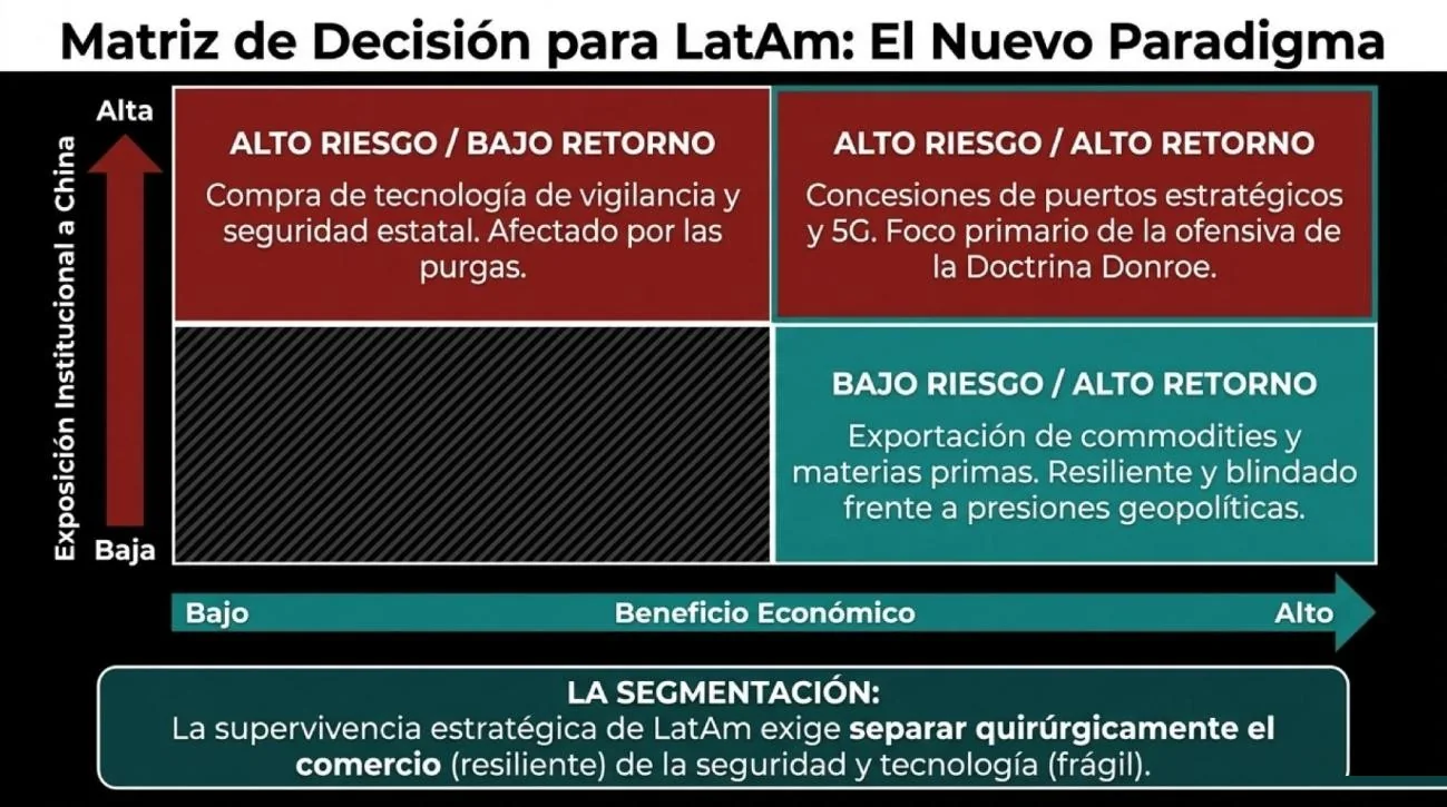 Matriz de decisión para América Latina cruzando exposición institucional a China y beneficio económico: alto riesgo / bajo retorno (compra de tecnología de vigilancia y seguridad estatal, afectada por las purgas); alto riesgo / alto retorno (concesiones de puertos estratégicos y 5G, foco primario de la «Doctrina Donroe»); bajo riesgo / alto retorno (exportación de commodities y materias primas, resiliente frente a presiones geopolíticas); la segmentación exige separar el comercio de la seguridad y la tecnología.