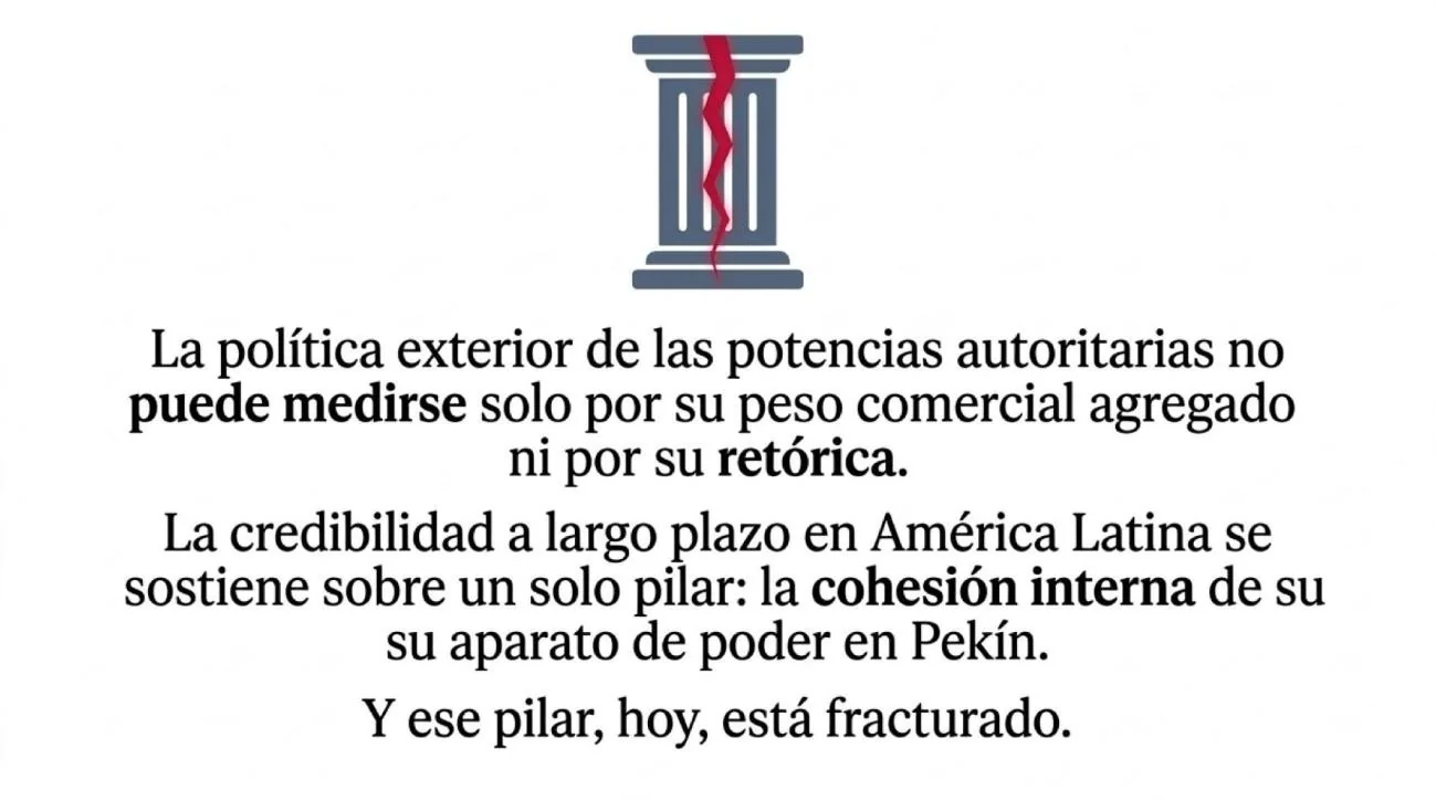 Cierre visual: la política exterior de las potencias autoritarias no puede medirse solo por su peso comercial agregado ni por su retórica; la credibilidad a largo plazo en América Latina se sostiene sobre un solo pilar —la cohesión interna de su aparato de poder en Pekín— y ese pilar, hoy, está fracturado.