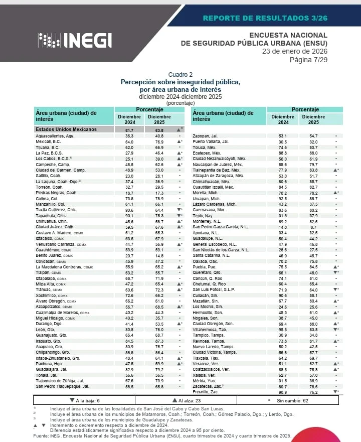 Gráfico 1. Percepción sobre inseguridad pública por área urbana de interés. Diciembre 2024 – Diciembre 2025