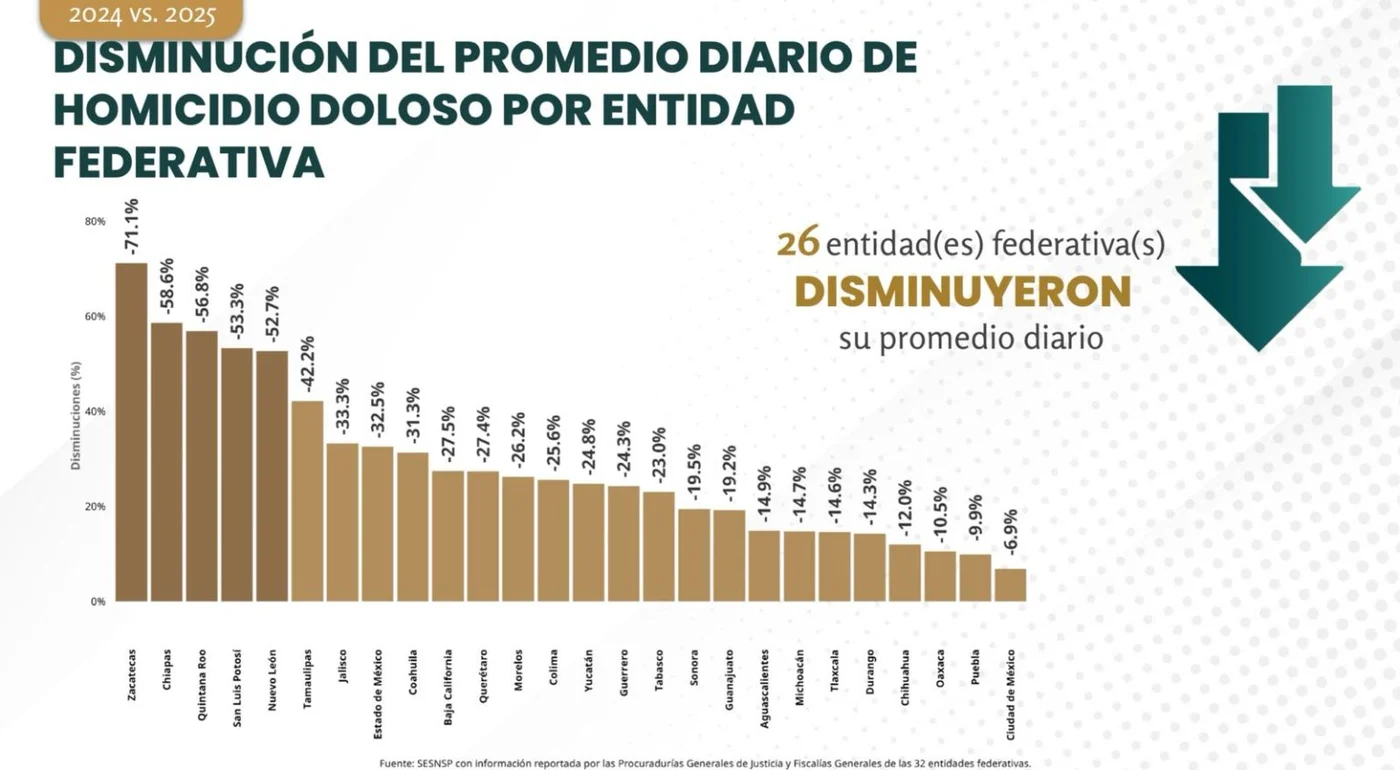 Gráfico 4. Disminución del promedio diario de homicidios dolosos por entidad federativa