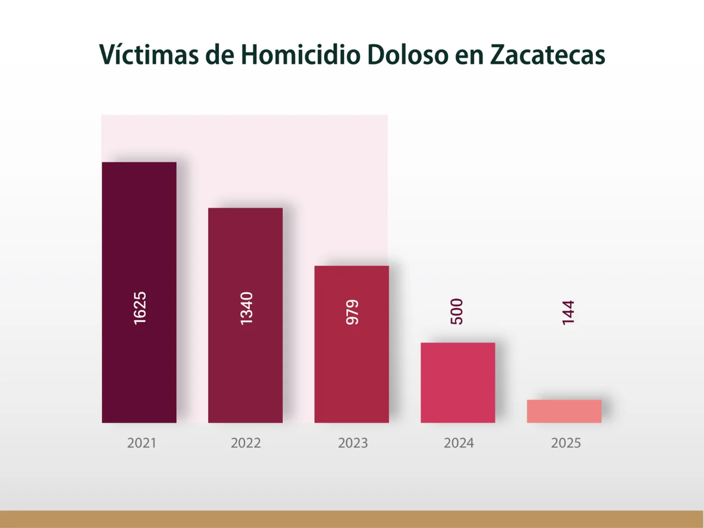 Gráfico 2. Homicidios dolosos en Zacatecas. Período 2021-2025