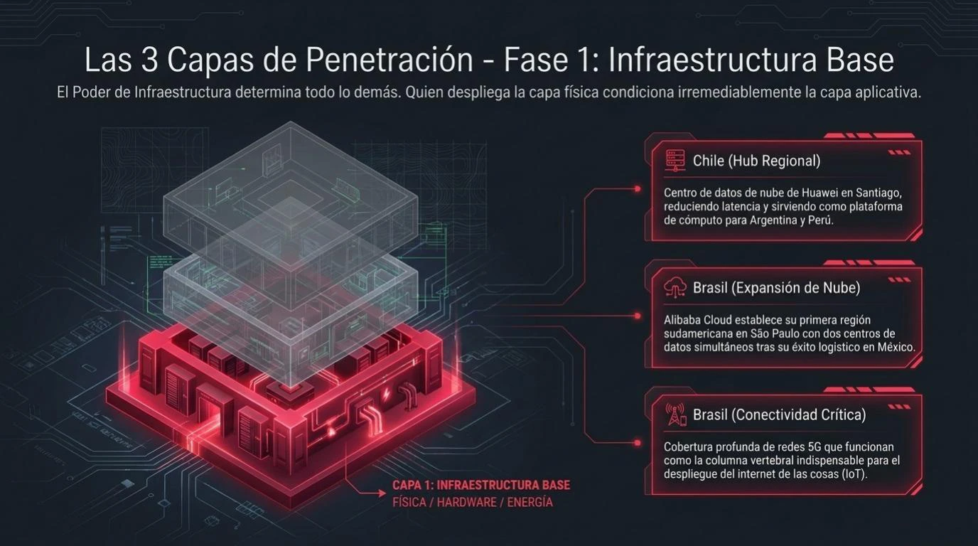 Diagrama piramidal de las tres capas de penetración china en América Latina — Fase 1: infraestructura base (centros de datos regionales en Brasil, Chile y México) que sostiene toda la demanda posterior.