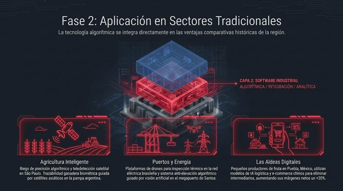 Fase 2 de penetración: aplicación en sectores tradicionales — agricultura inteligente, puertos y energía, y aldeas digitales, con la tecnología algorítmica china integrándose en las ventajas históricas de la región.