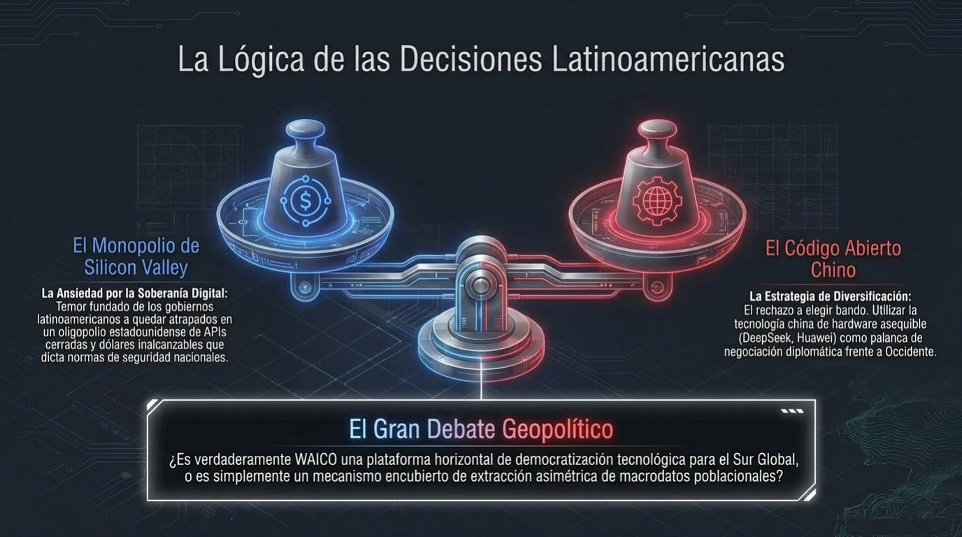 Diagrama de balanza sobre la lógica de las decisiones latinoamericanas: el monopolio de Silicon Valley frente al código abierto chino, y el gran debate geopolítico sobre si WAICO es una plataforma de democratización tecnológica o un mecanismo de dependencia bajo otra bandera.