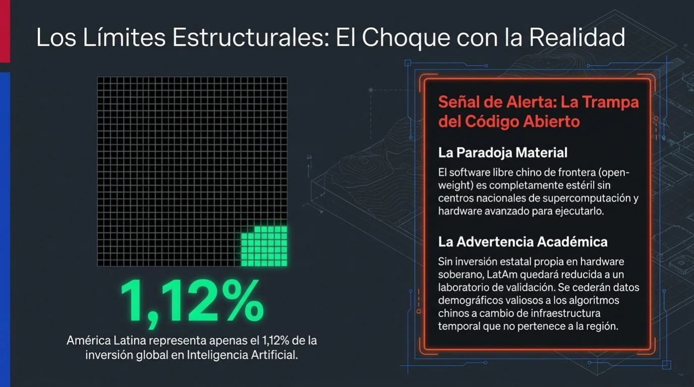 Los límites estructurales del choque con la realidad: la paradoja material del código abierto chino, la advertencia académica sobre reducir la dependencia sustituyendo un proveedor por otro, y una barra que muestra que América Latina apenas capta el 1,12% de la inversión mundial en IA.
