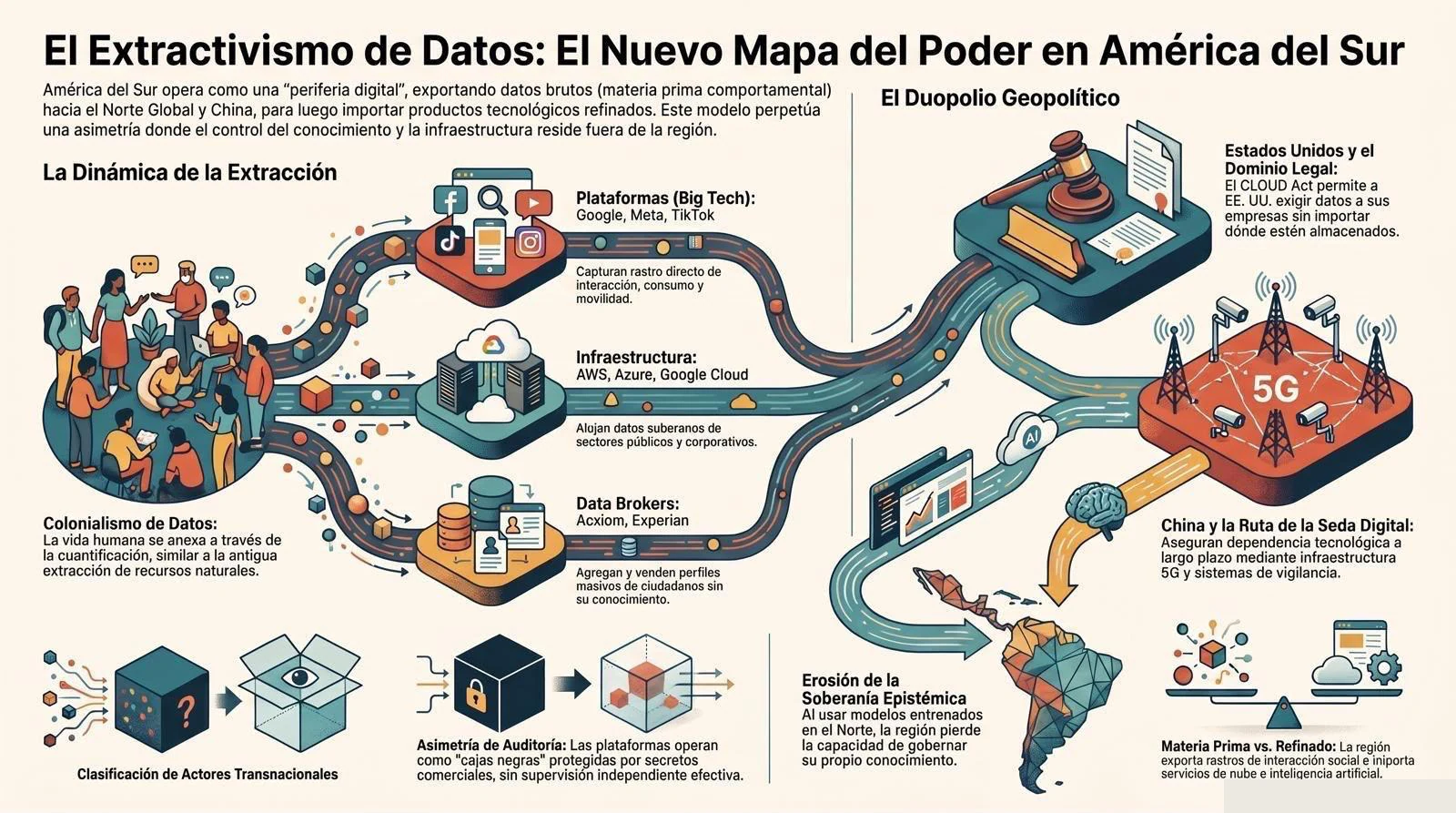 Infografía «El extractivismo de datos: el nuevo mapa del poder en América del Sur». Muestra la dinámica de la extracción —plataformas Big Tech (Google, Meta, TikTok), infraestructura de nube (AWS, Azure, Google Cloud) y data brokers (Acxiom, Experian) capturando el rastro digital de la región— y el duopolio geopolítico: Estados Unidos y el dominio legal mediante la ley CLOUD Act, y China con la Ruta de la Seda Digital asegurando dependencia tecnológica a largo plazo mediante infraestructura 5G y sistemas de vigilancia.