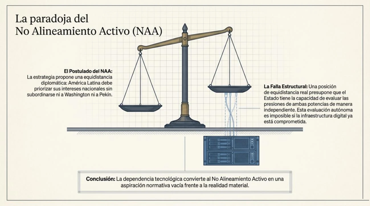 Balanza que representa la paradoja del No Alineamiento Activo: un platillo con el postulado de equidistancia diplomática y otro con la falla estructural —la evaluación autónoma es imposible si la infraestructura digital ya está comprometida—, apoyada sobre un servidor de datos.