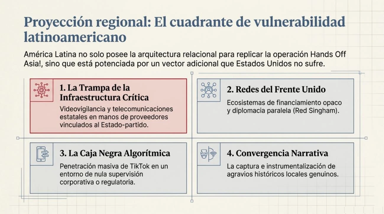 Cuadrante de vulnerabilidad latinoamericana con cuatro componentes: la trampa de la infraestructura crítica (videovigilancia y telecomunicaciones estatales chinas), las redes del Frente Unido, la caja negra algorítmica de TikTok y la convergencia narrativa que instrumentaliza agravios locales genuinos.