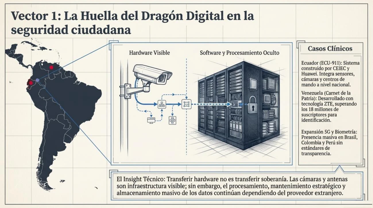 Mapa de América Latina con la huella del dragón digital en la seguridad ciudadana: los casos de Ecuador (ECU-911, CEIEC y Huawei), Venezuela (carnet de la patria, ZTE) y la expansión 5G y de videovigilancia en Brasil, Colombia y Panamá.