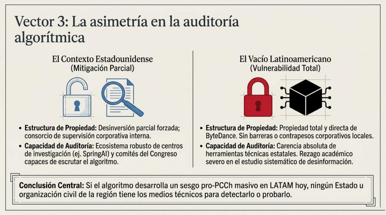Comparación entre el contexto estadounidense (mitigación parcial por la desinversión forzada de TikTok) y el vacío latinoamericano (propiedad total de ByteDance y ausencia de capacidad de auditoría algorítmica).