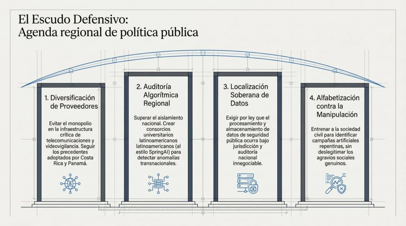 Escudo defensivo con cuatro pilares de la agenda regional de política pública: diversificación de proveedores de infraestructura crítica, auditoría algorítmica soberana, localización de datos y alfabetización ciudadana contra la manipulación.