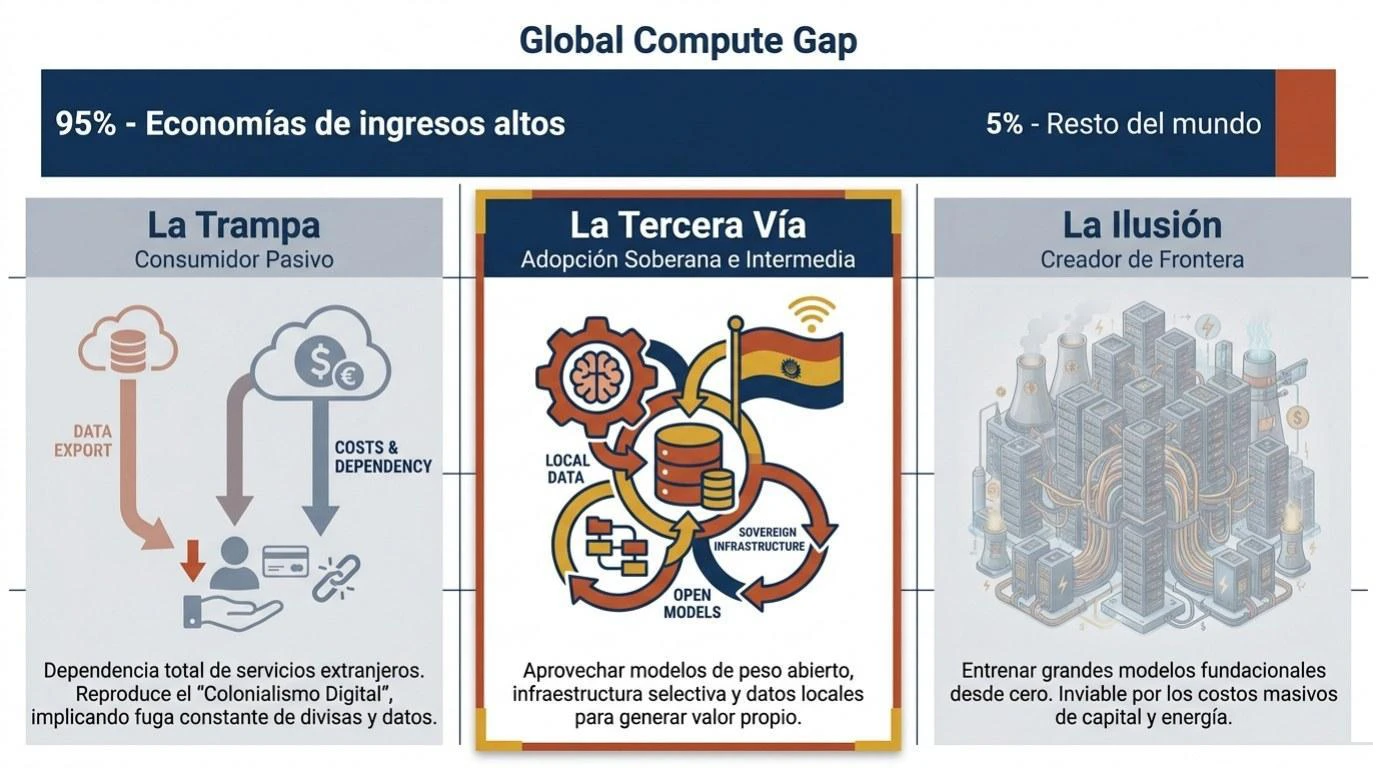 Brecha global de cómputo entre el Norte y el Sur Global, con tres trayectorias posibles de adopción de IA para un país como Ecuador: dependencia pasiva, adaptación estratégica, o construcción de capacidad propia.