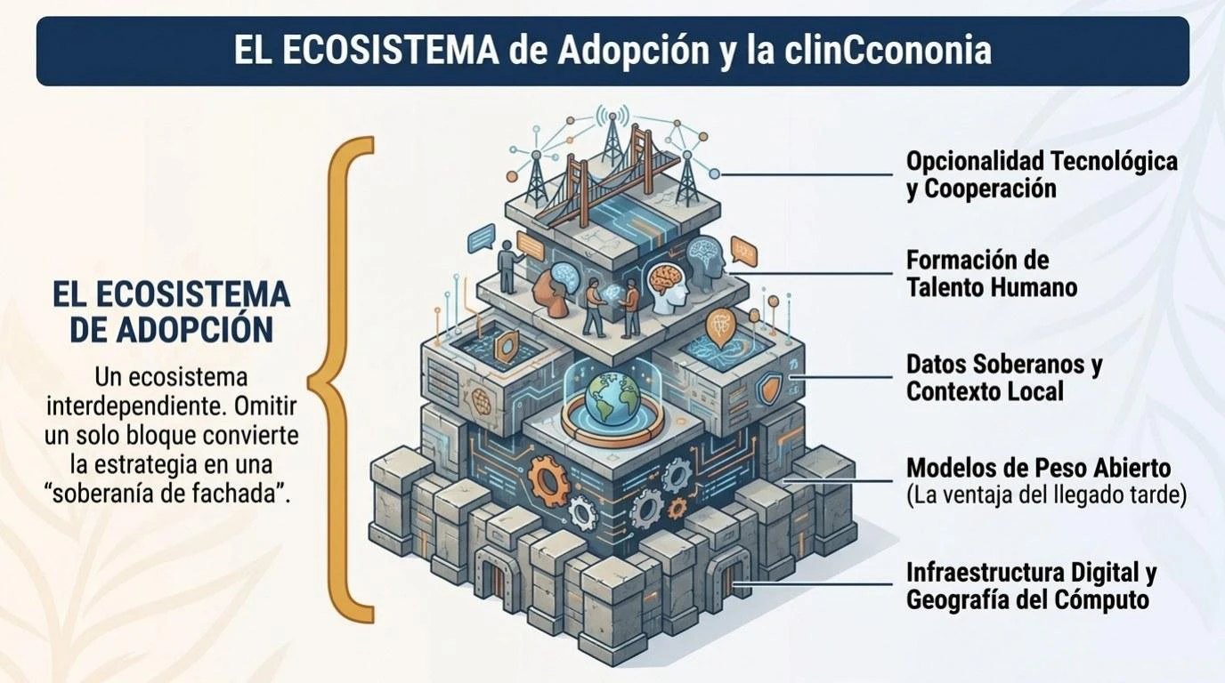 Diagrama del ecosistema de adopción de IA: infraestructura, modelos de peso abierto, datos soberanos, talento humano y cooperación internacional como componentes interdependientes.