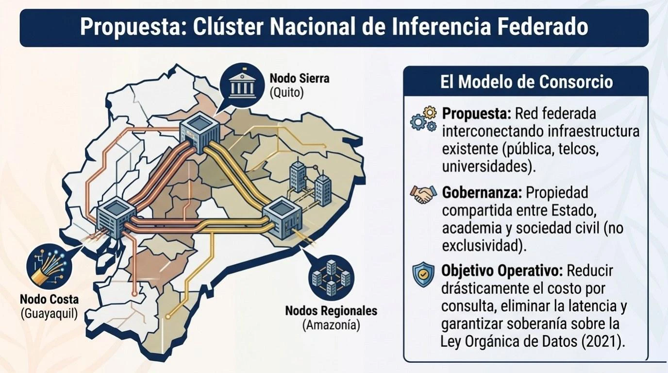 Propuesta de arquitectura de un clúster nacional de inferencia federado, que permite a universidades, centros de investigación y pequeñas empresas compartir capacidad de cómputo bajo el principio de la minga.
