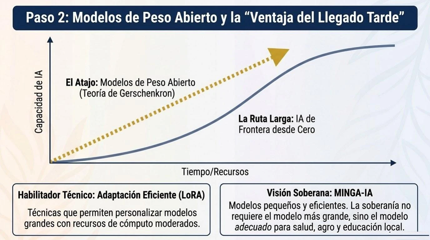 Paso 2: los modelos de peso abierto y la ventaja del llegado tarde, mostrando cómo Ecuador puede aprovechar modelos ya entrenados (como Llama) en lugar de construir modelos de frontera desde cero.