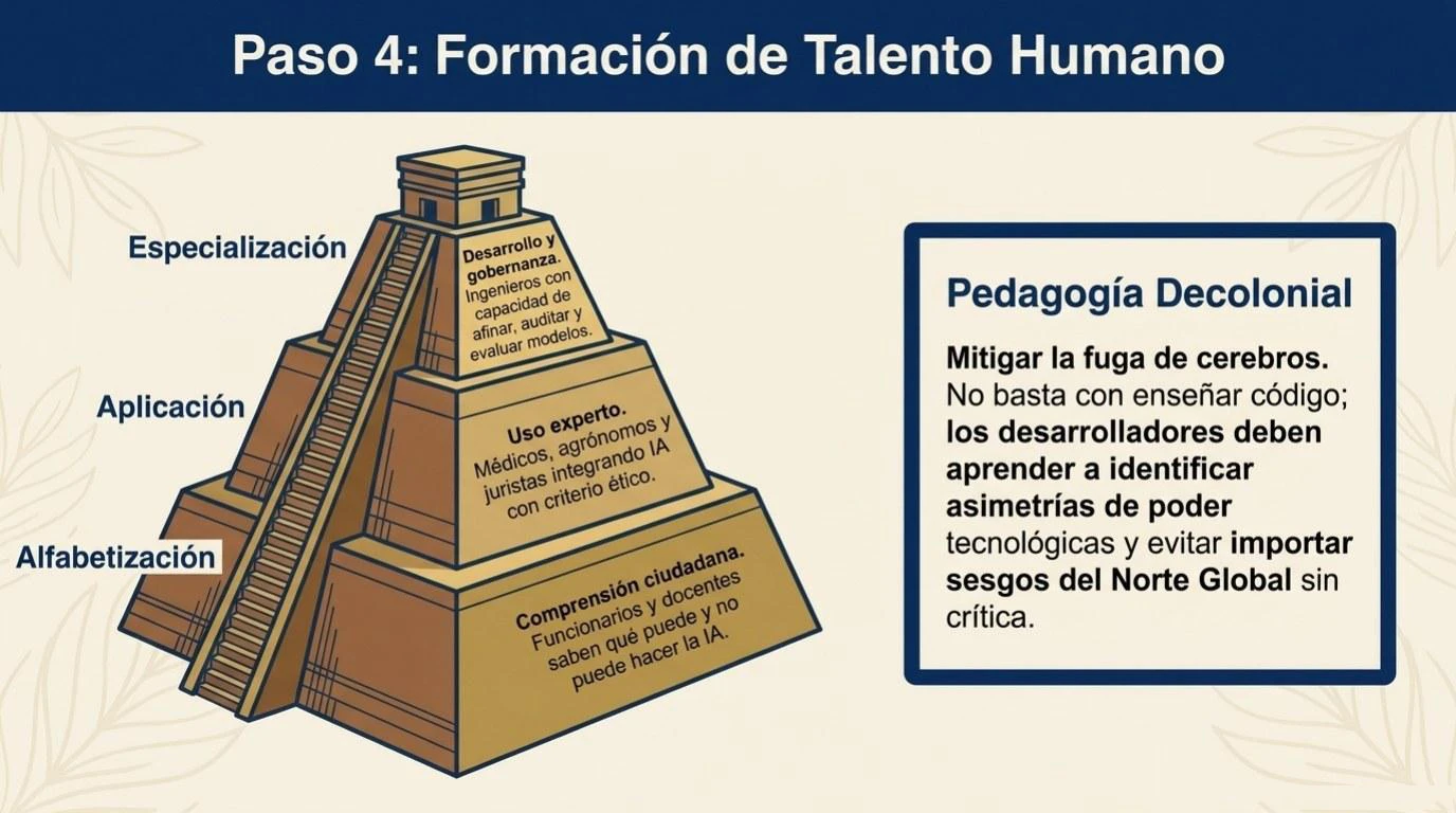 Paso 4: la formación de talento humano como condición para sostener una estrategia nacional de inteligencia artificial, incluyendo universidades, sector privado y capacitación técnica.
