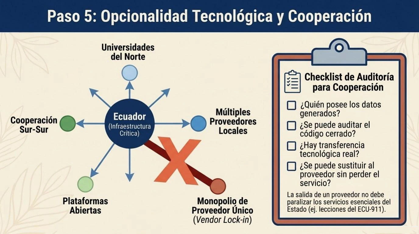Paso 5: la cooperación internacional y la opcionalidad tecnológica, es decir, diversificar deliberadamente los proveedores de IA para evitar la dependencia de un solo bloque geopolítico.