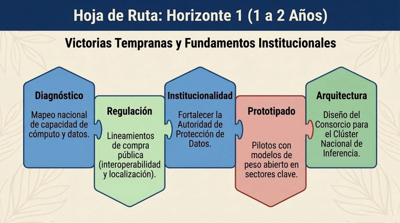 Hoja de ruta de implementación, horizonte 1 (uno a dos años): las acciones inmediatas de política pública para sentar las bases de la estrategia nacional de IA en Ecuador.