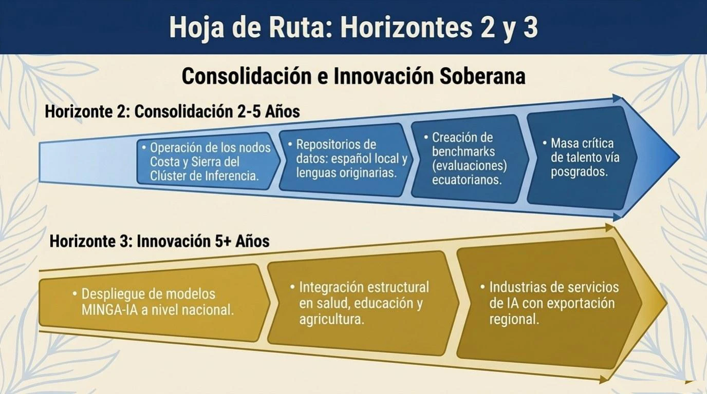 Hoja de ruta de implementación, horizontes 2 y 3 (mediano y largo plazo): la consolidación del clúster nacional de inferencia y la maduración de las capacidades soberanas de IA.