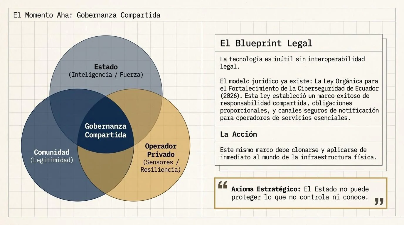 Diagrama de Venn de la gobernanza compartida entre Estado (inteligencia y fuerza), operador privado (sensores y resiliencia) y comunidad (legitimidad), junto con el planteamiento del marco jurídico vigente como base de la responsabilidad compartida.