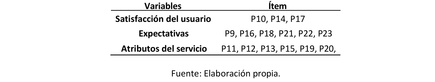 Tabla 1. Relación de variables, ítems