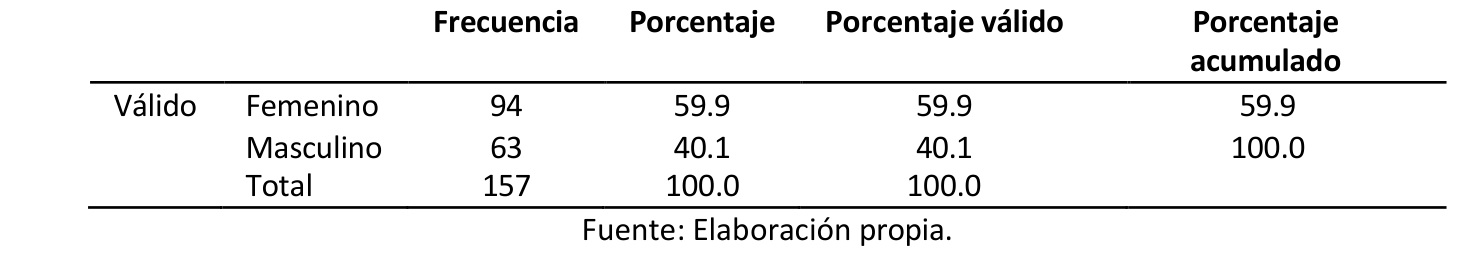 Tabla 3. Género