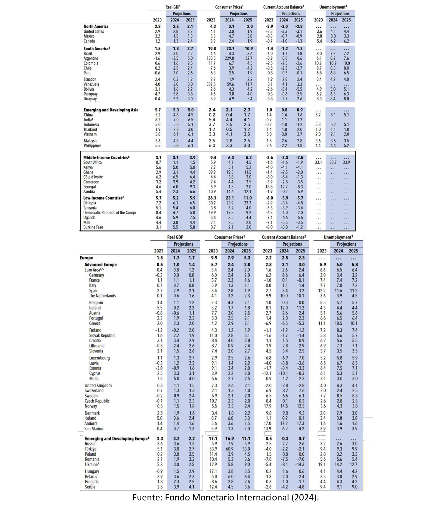 Tabla 1. Situación económica mundial