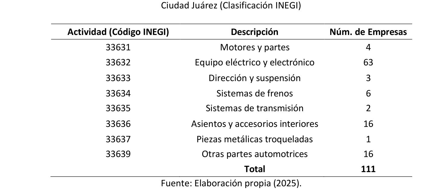 Tabla 1. Distribución de empresas por subrama industrial de fabricación de partes automotrices en