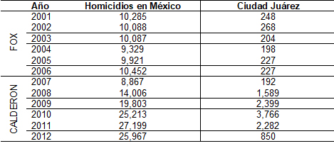 Cuadro 1. Cantidad de homicidios en México y Ciudad Juárez. En los gobiernos de Vicente Fox y Felipe Calderón