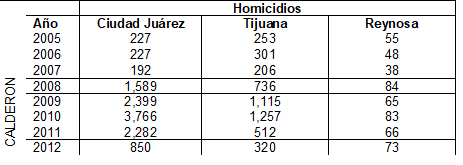 Cuadro 2. Cantidad de homicidios en Ciudad Juárez, Chihuahua; Tijuana, Baja California y Reynosa, Tamaulipas. En el bienio anterior a Calderón y durante el gobierno de Calderón