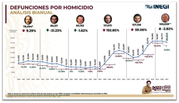 Cuadro 3. Homicidios por sexenio