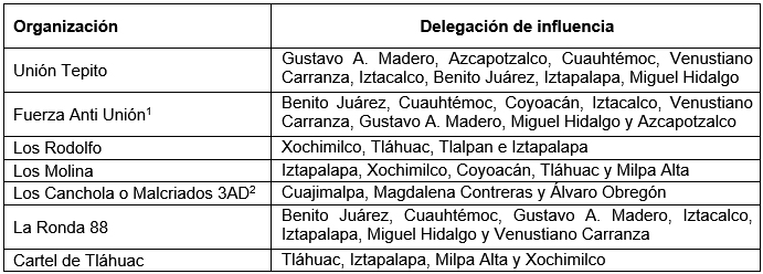 Cuadro 1. Area de influencia (delegaciones) de los grupos de narcotráfico en la Ciudad de México. Año 2024.