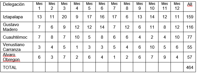 Cuadro 6. Porcentaje de homicidios en Iztapalapa y Gustavo Madero sobre el total de homicidios de la Ciudad de México. Año 2023