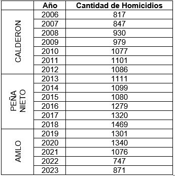 Cuadro 3. Homicidios en la Ciudad de México. Período