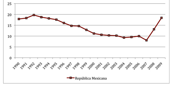 Cuadro 5. Evolución de la tasa nacional de homicidios 1990-2009