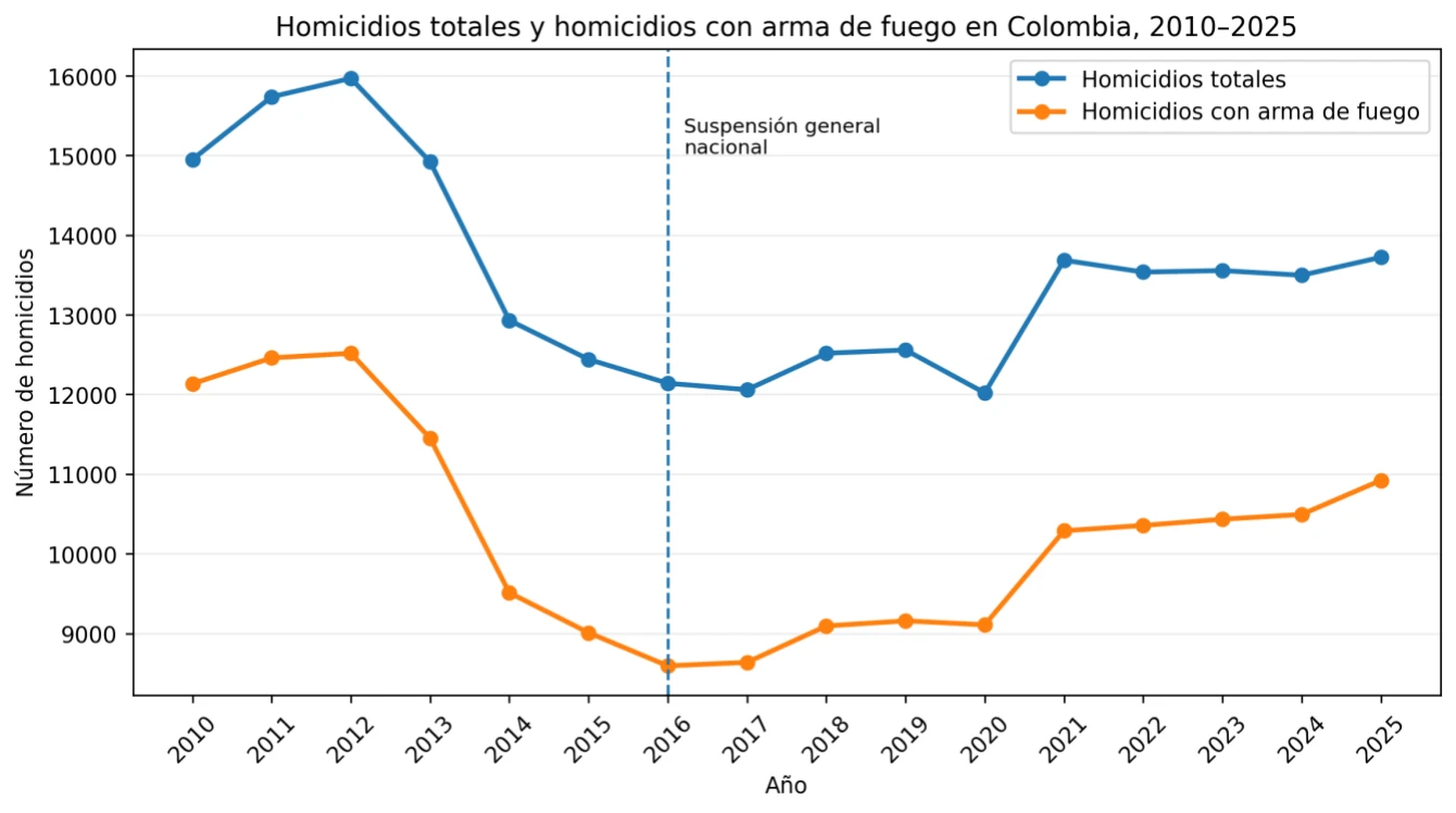 Figura 1. Homicidios totales y homicidios con arma de fuego en Colombia, 2010–2025.