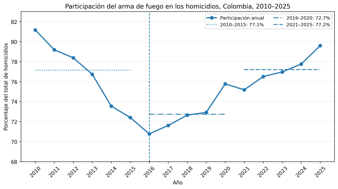 Figura 2. Participación del arma de fuego en los homicidios, Colombia, 2010–2025.