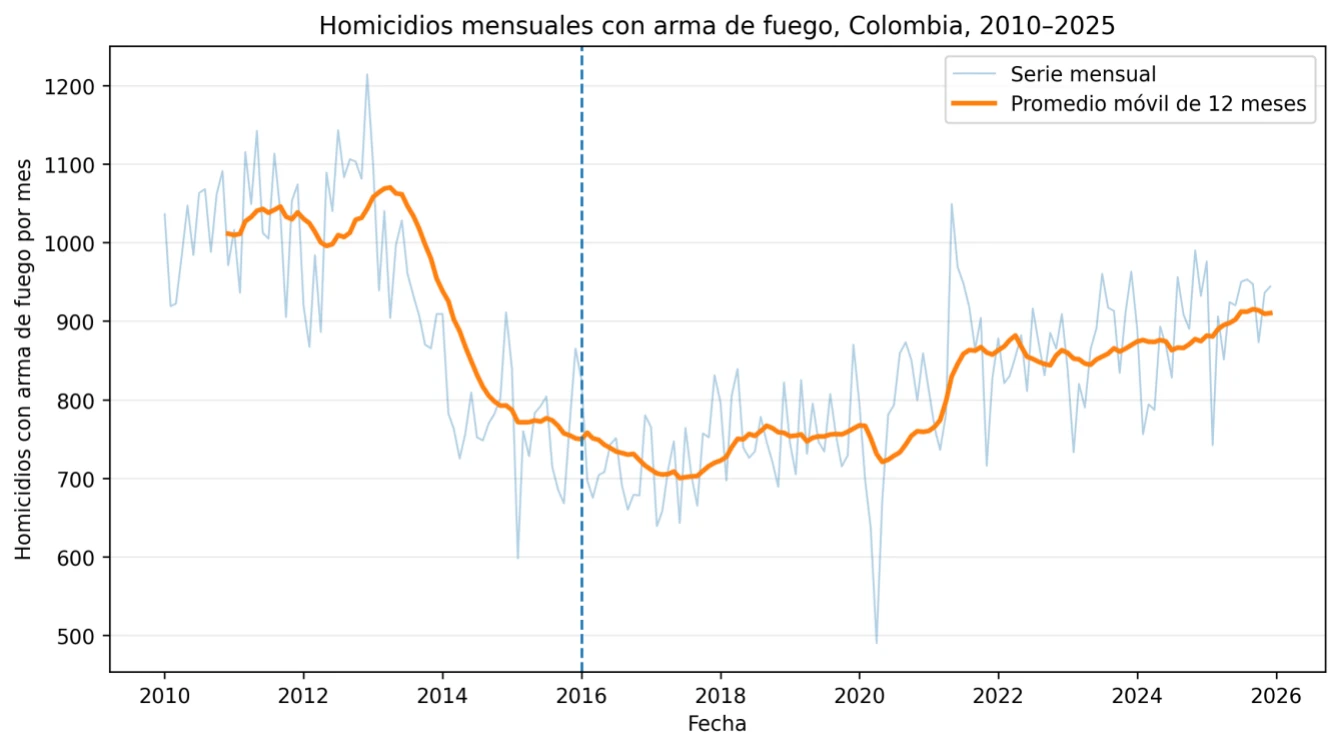 Figura 3. Homicidios mensuales con arma de fuego, Colombia, 2010–2025.