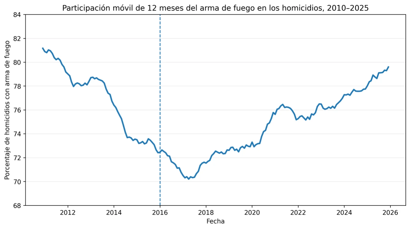 Figura 4. Participación móvil de 12 meses del arma de fuego en los homicidios, 2010–2025.