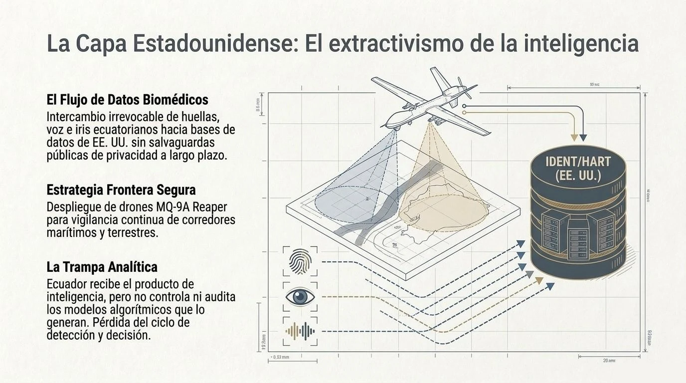 Figura 7. La capa estadounidense: el extractivismo de la inteligencia