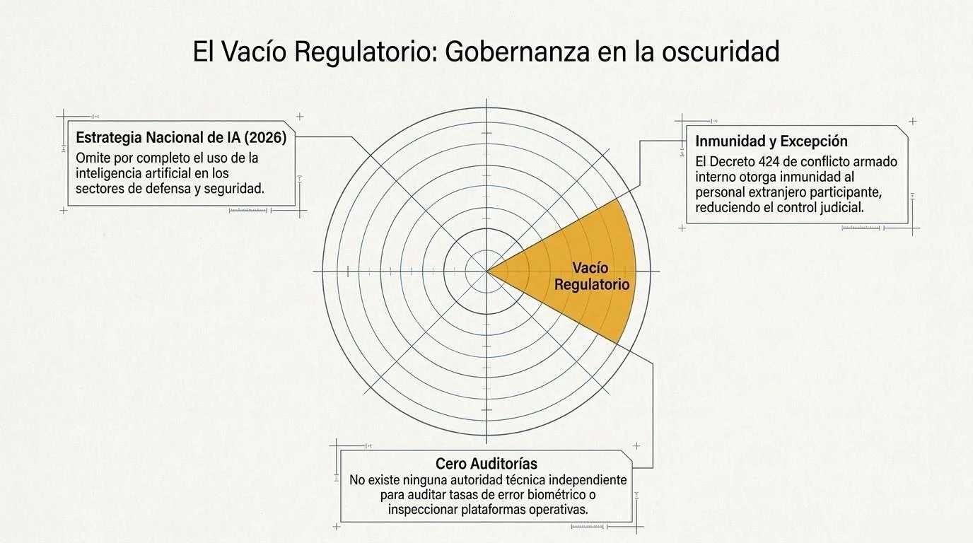Figura 10. El vacío regulatorio en la gobernanza de la IA de seguridad