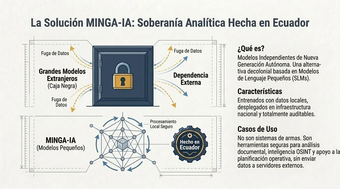 Figura 13. MINGA-IA: soberanía analítica hecha en Ecuador